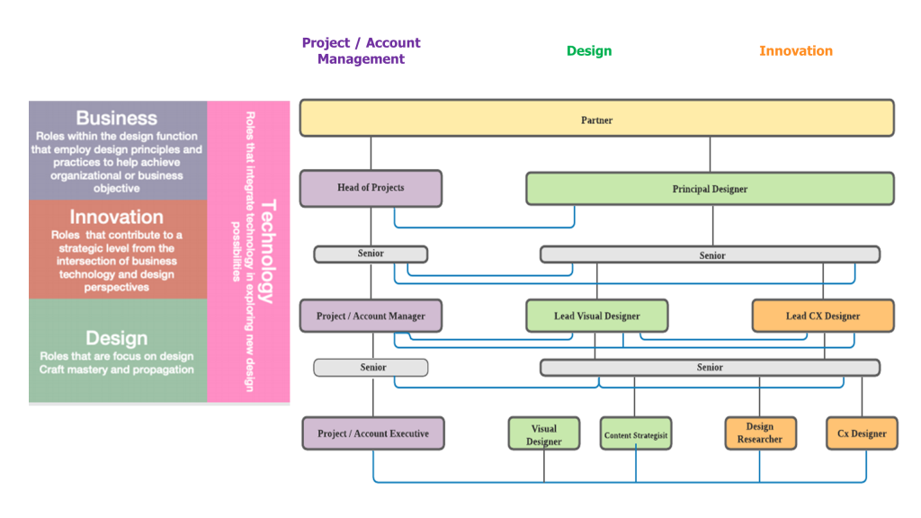 Skills Framework for Design for Afternaut